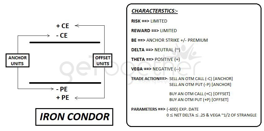 options trading strategy - iron condor