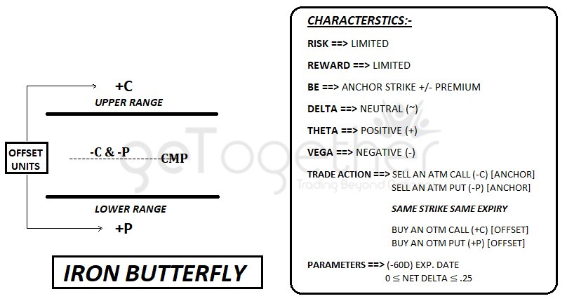 Iron Butterfly Sideways markets