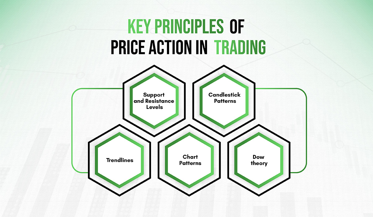 Key Principles of Price Action in Trading