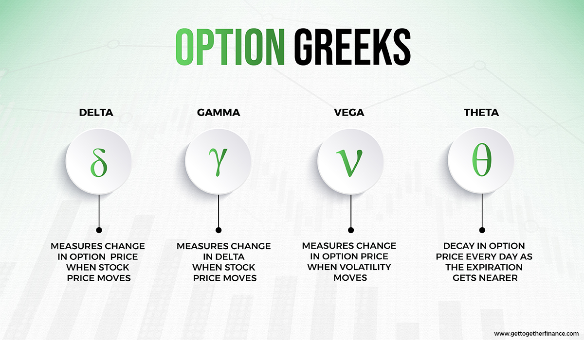 Option Greeks