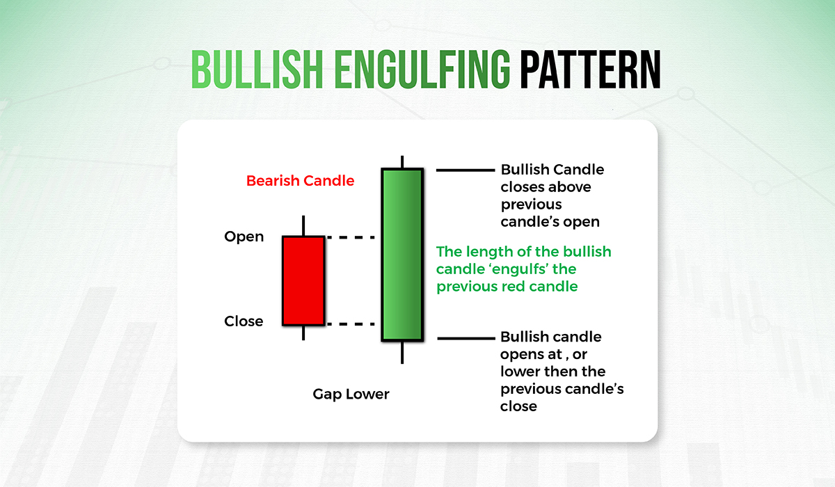 bullish engulfing pattern