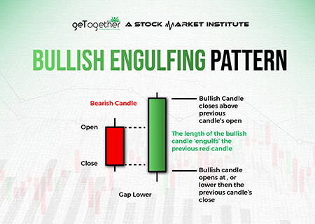 Bullish Engulfing Pattern