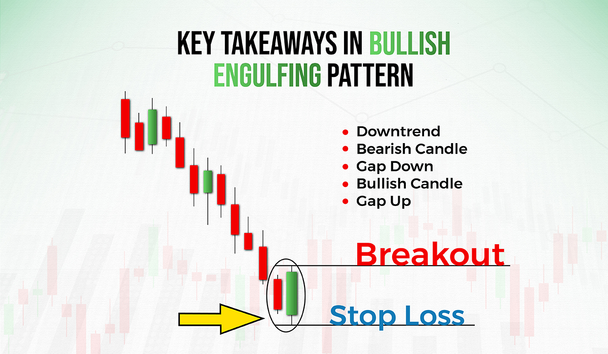 Bullish Engulfing Pattern