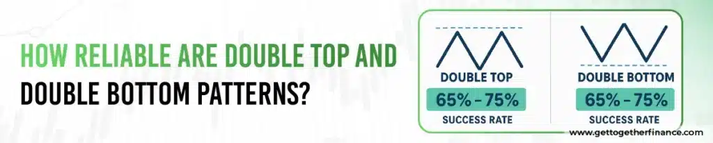 How Reliable Are Double Top and Double Bottom Patterns
