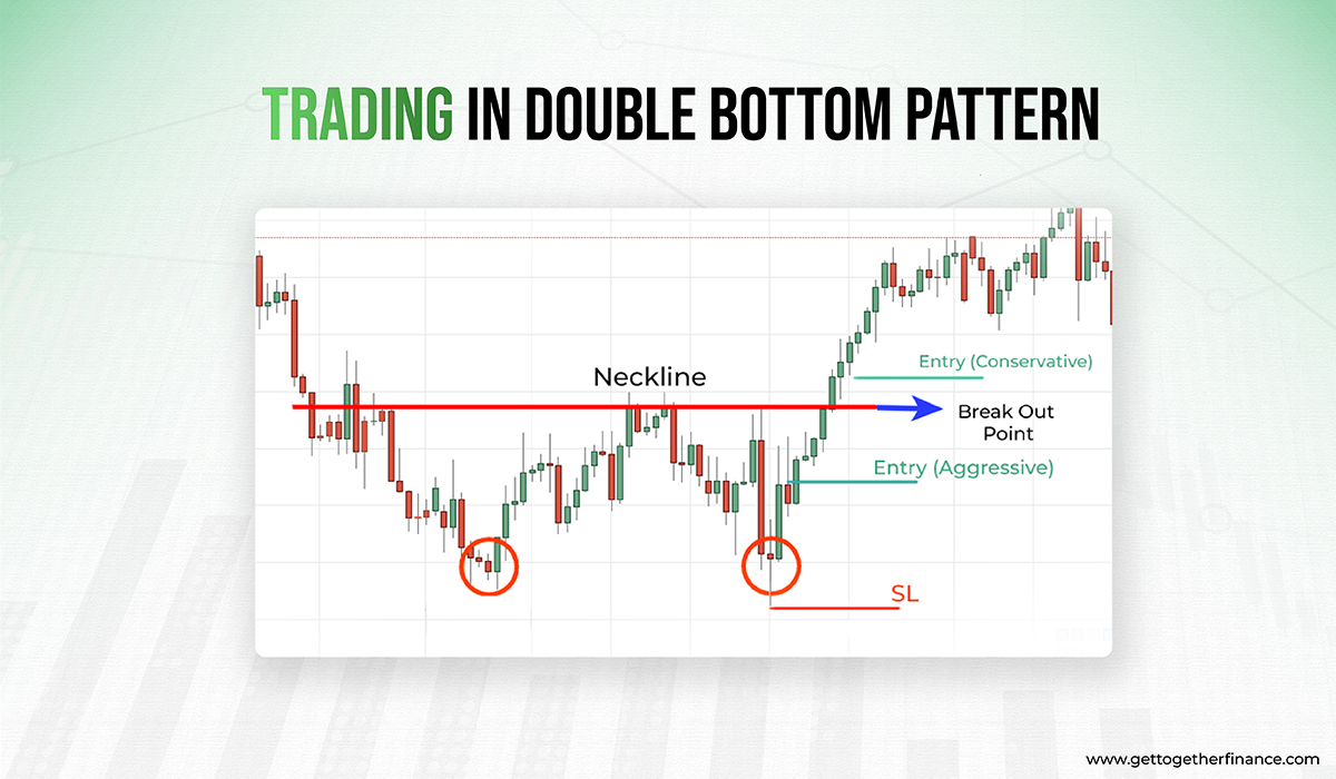  Trading in the Double Bottom Pattern 