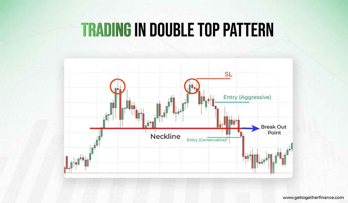 Trading in double top pattern 