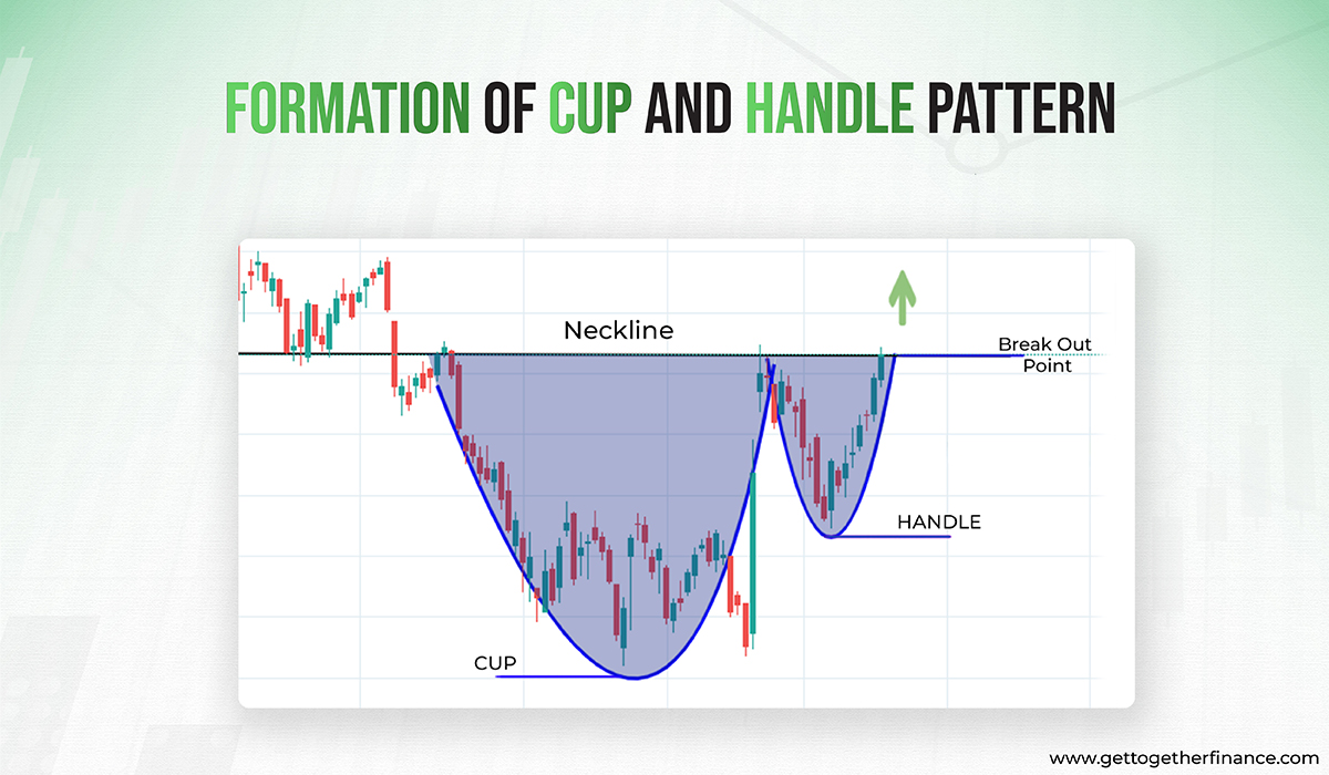 formation of cup and handle pattern