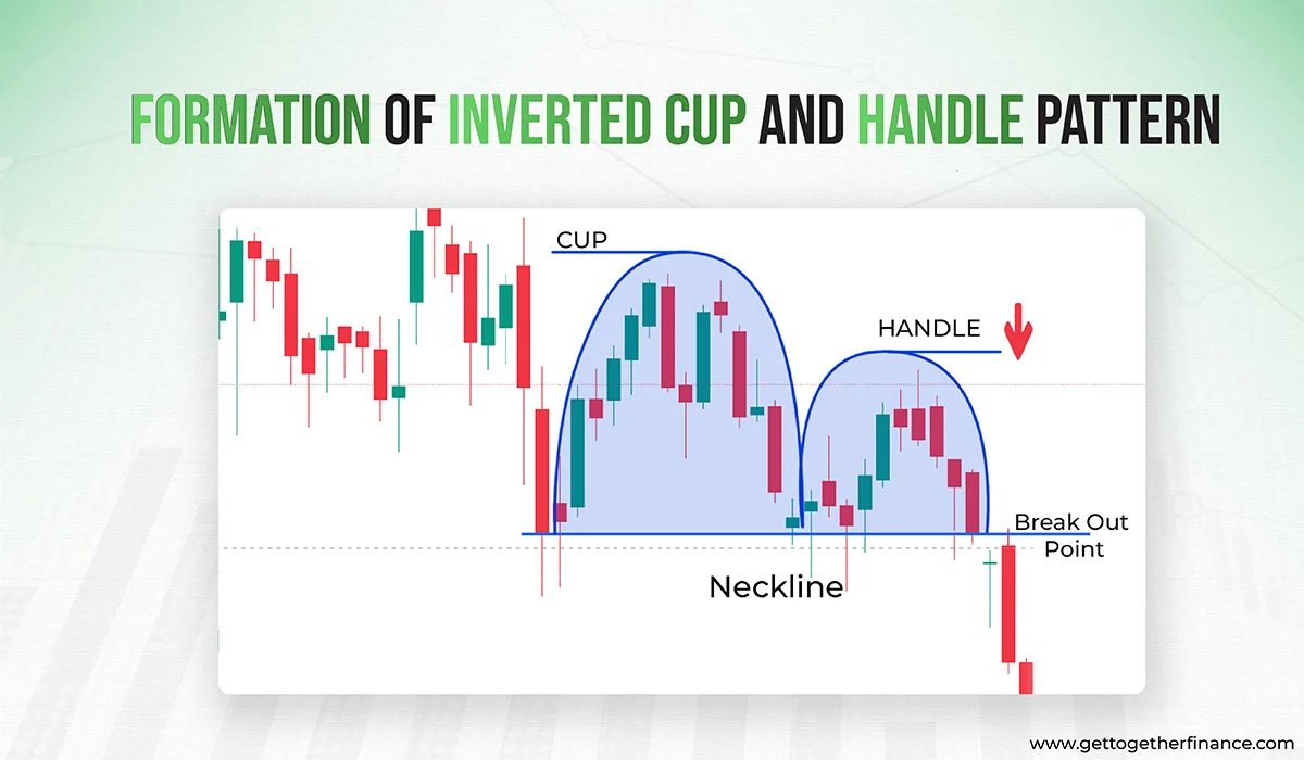 formation of inverted cup and handle pattern