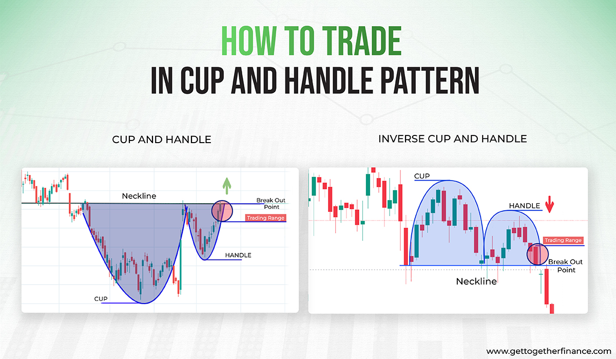 Cup and Handle Pattern: How to Trade and Target with an Example