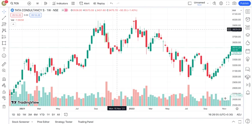 Stock: Tata Consultancy Services Limited (