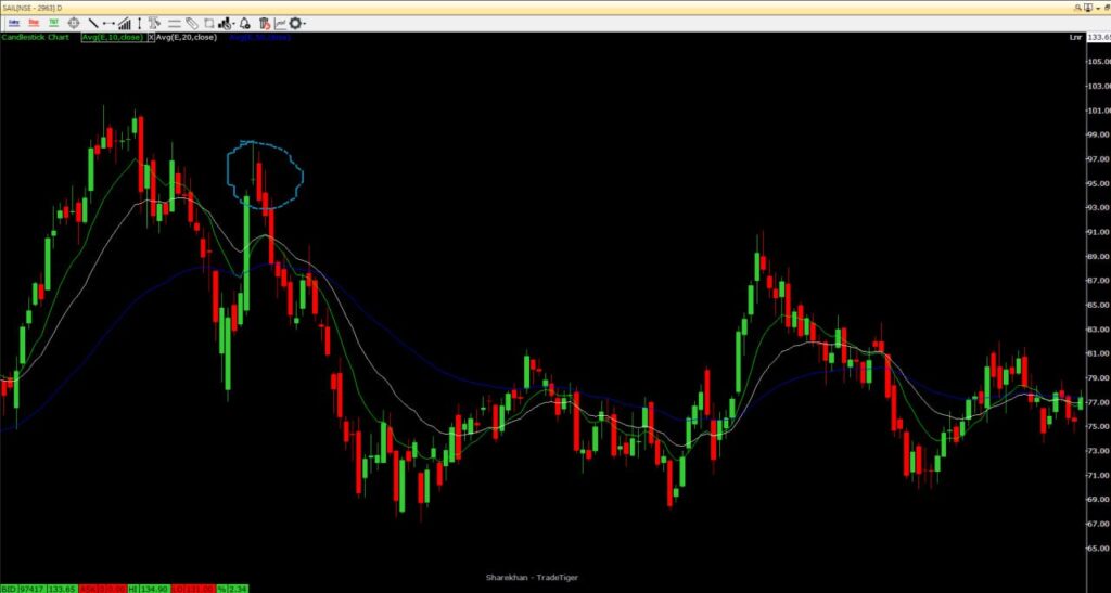 Examples of Gravestone Doji