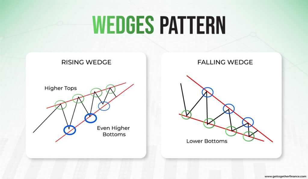 Rising Wedge and Falling Wedge