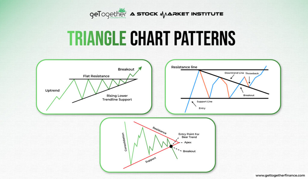 Triangle Chart Patterns 