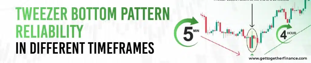 Tweezer Bottom Pattern Reliability In Different Timeframes 