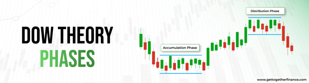 Dow Theory Phases