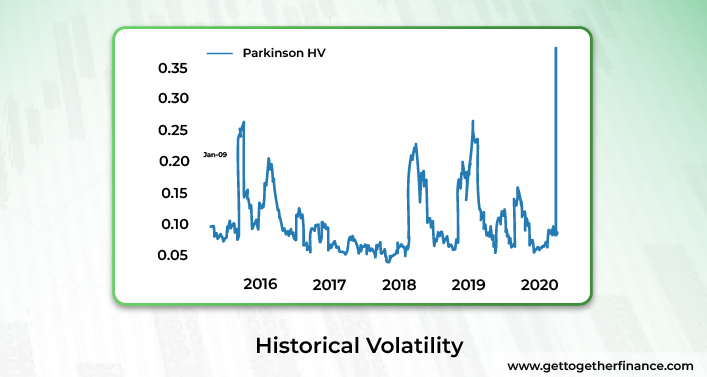 Historical Volatility