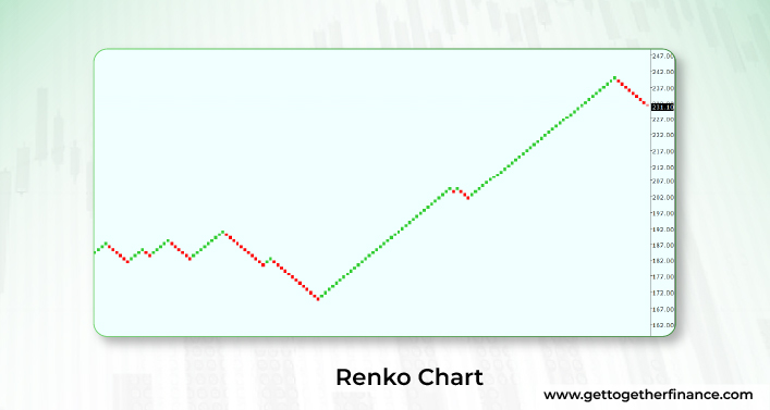 Renko Chart