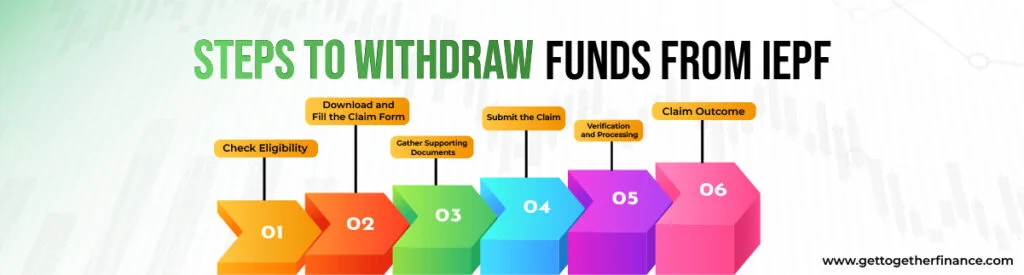 Steps to Withdraw Funds from IEPF
