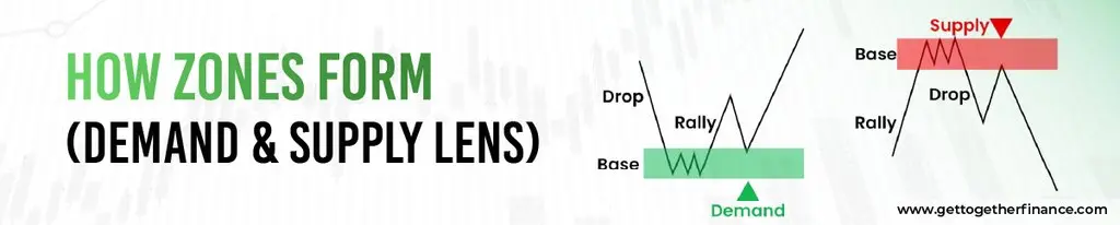 How Zones Form (Demand & Supply Lens)