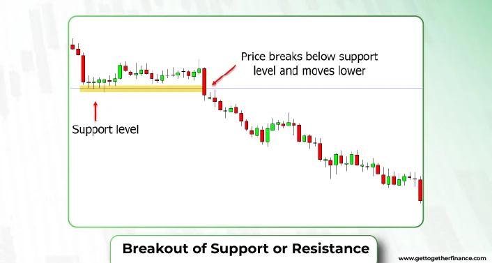 Breakout of Support or Resistance