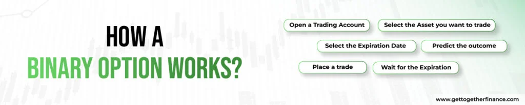 How a Binary Option Works