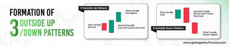 3 Outside Up/Down Pattern in Technical Analysis, Pros & Cons