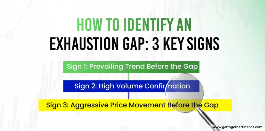 How to Identify an Exhaustion Gap: 3 Key Signs
