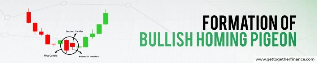 Formation of Bullish Homing Pigeon