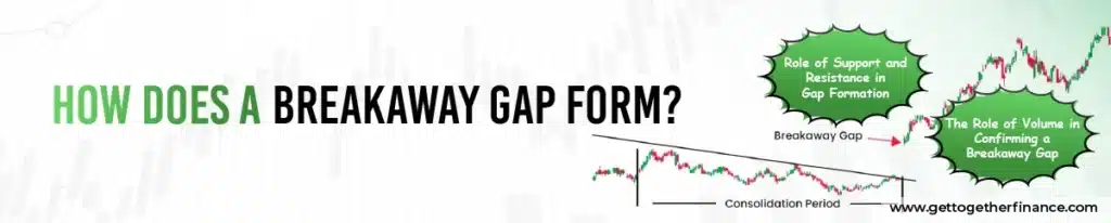 How Does a Breakaway Gap Form?