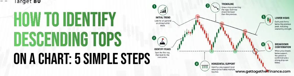 How to Identify Descending Tops on a Chart