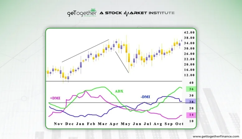 ADX Indicator