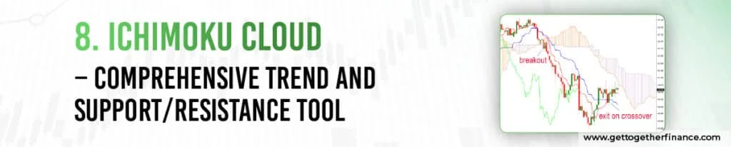 Ichimoku Cloud – Comprehensive Trend and Support/Resistance Tool