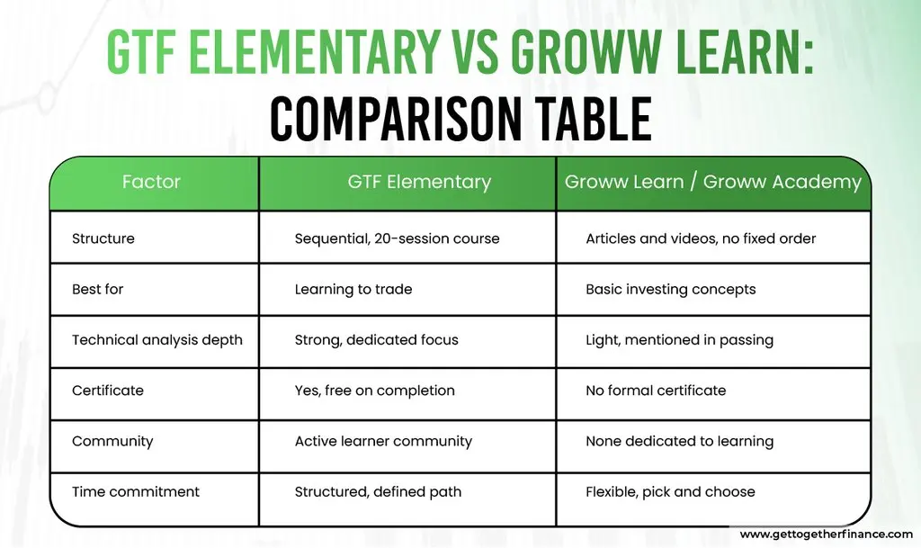 GTF Elementary vs Groww Learn: Comparison Table